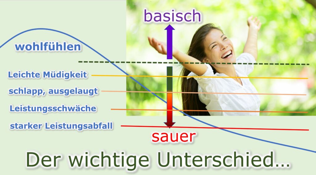 Viele Krankheiten beginnen mit einer Übersäuerung